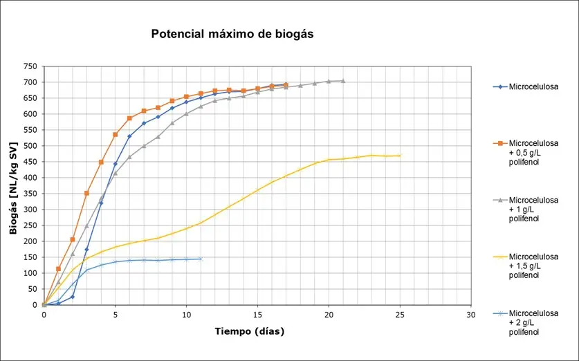 potencial máximo de biogás 