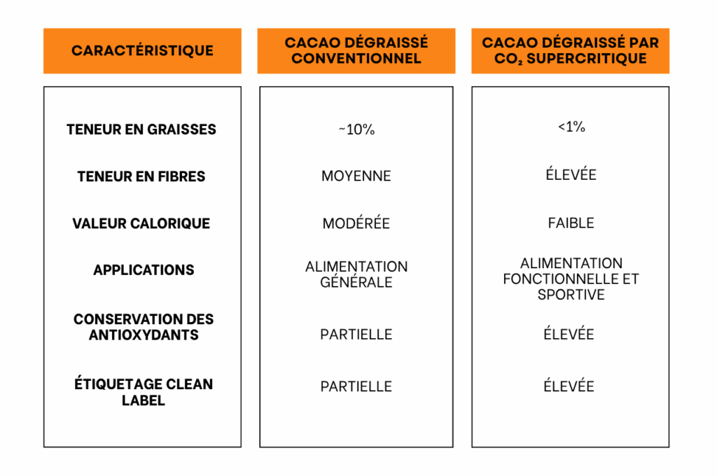Tableau comparatif du cacao sec dégraissé : méthode conventionnelle vs. extraction au CO? supercritique. Différences au niveau des lipides, fibres, valeur calorique, applications, conservation des antioxydants et étiquetage clean label.