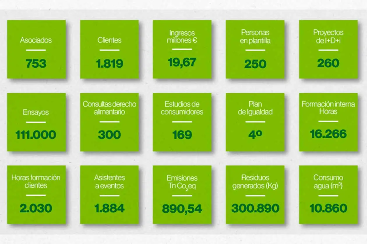 AINIA Memoria Sostenibilidad 2022 Resultados