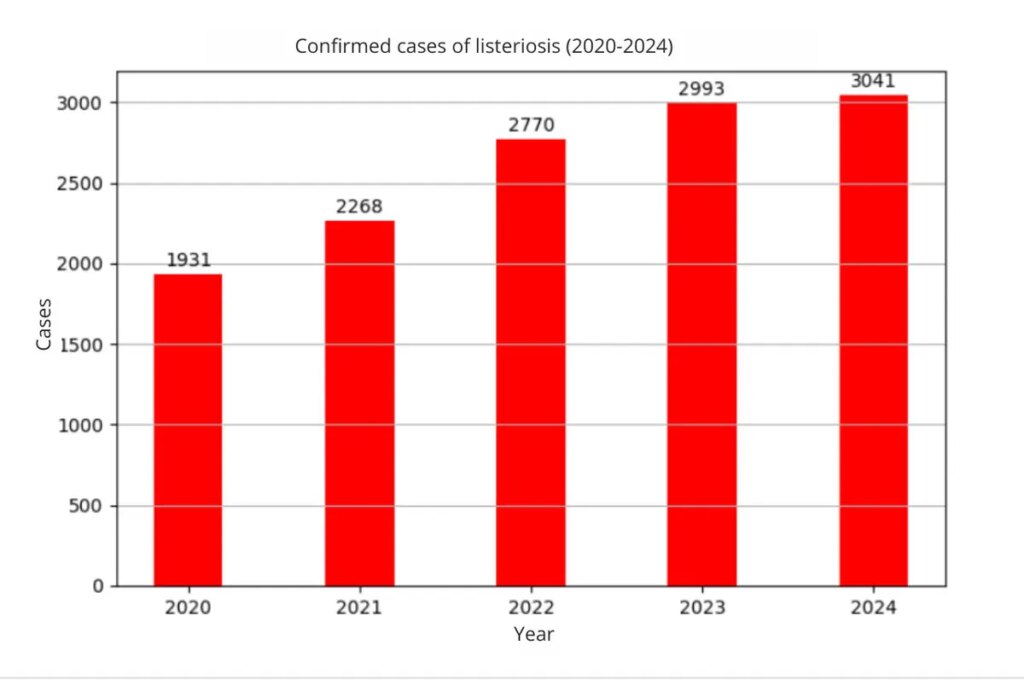 Listeria cases in different years