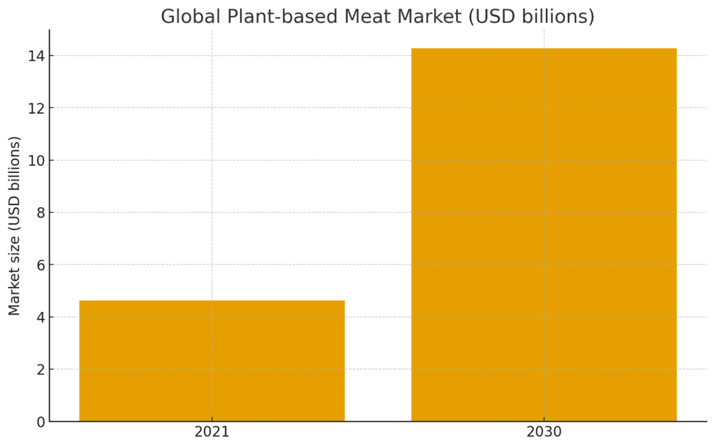 Alimentación plant based: gráfico de barras Global Plant-based Meat Market (USD billions) que muestra el crecimiento del mercado de carne de origen vegetal