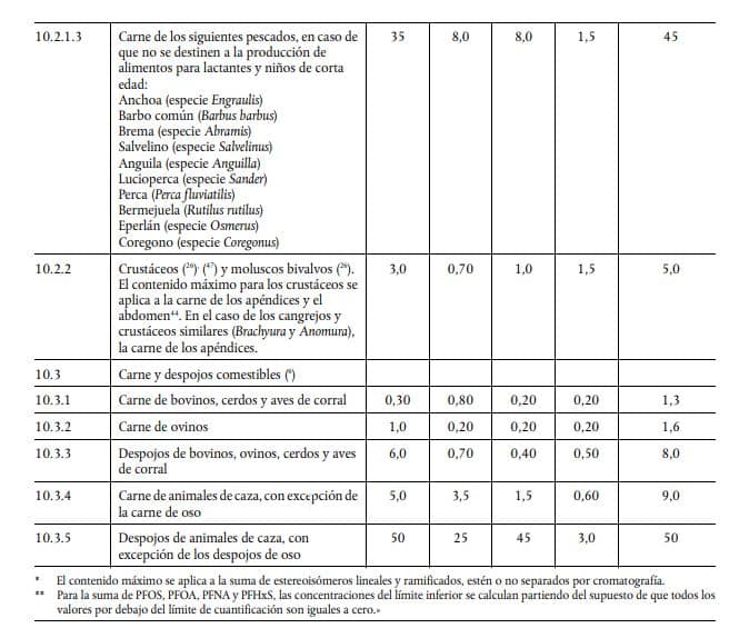Sustancias perfluoroalquiladas 